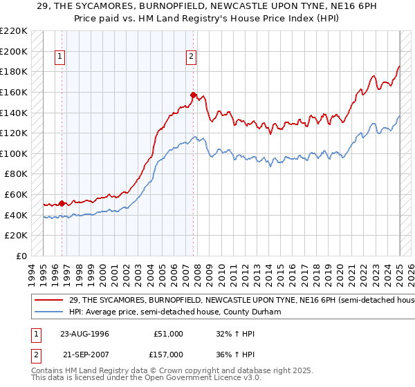 29, THE SYCAMORES, BURNOPFIELD, NEWCASTLE UPON TYNE, NE16 6PH: Price paid vs HM Land Registry's House Price Index