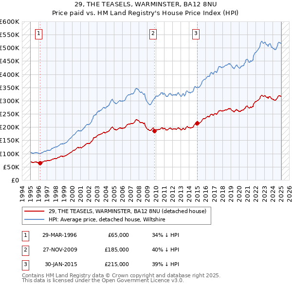 29, THE TEASELS, WARMINSTER, BA12 8NU: Price paid vs HM Land Registry's House Price Index