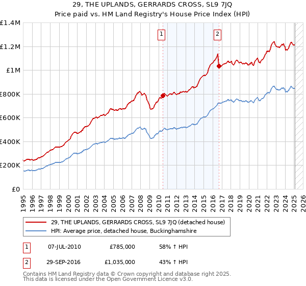 29, THE UPLANDS, GERRARDS CROSS, SL9 7JQ: Price paid vs HM Land Registry's House Price Index