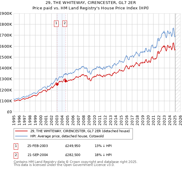 29, THE WHITEWAY, CIRENCESTER, GL7 2ER: Price paid vs HM Land Registry's House Price Index