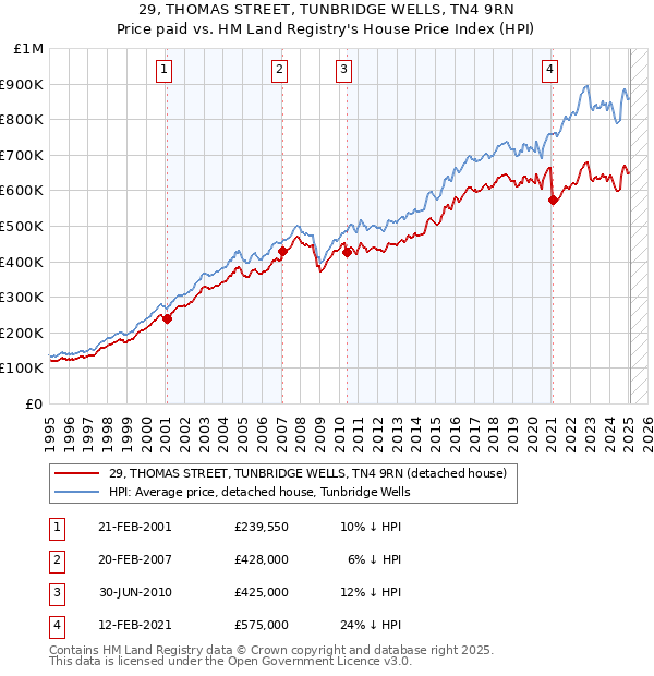 29, THOMAS STREET, TUNBRIDGE WELLS, TN4 9RN: Price paid vs HM Land Registry's House Price Index