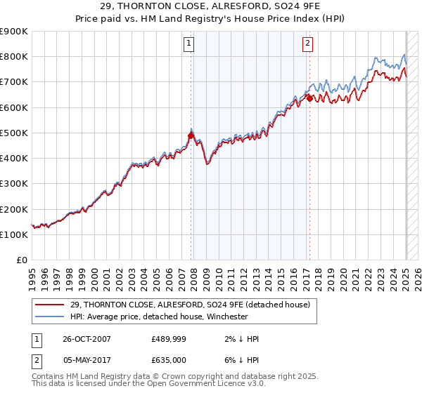 29, THORNTON CLOSE, ALRESFORD, SO24 9FE: Price paid vs HM Land Registry's House Price Index
