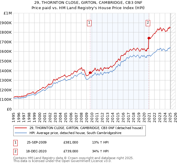 29, THORNTON CLOSE, GIRTON, CAMBRIDGE, CB3 0NF: Price paid vs HM Land Registry's House Price Index