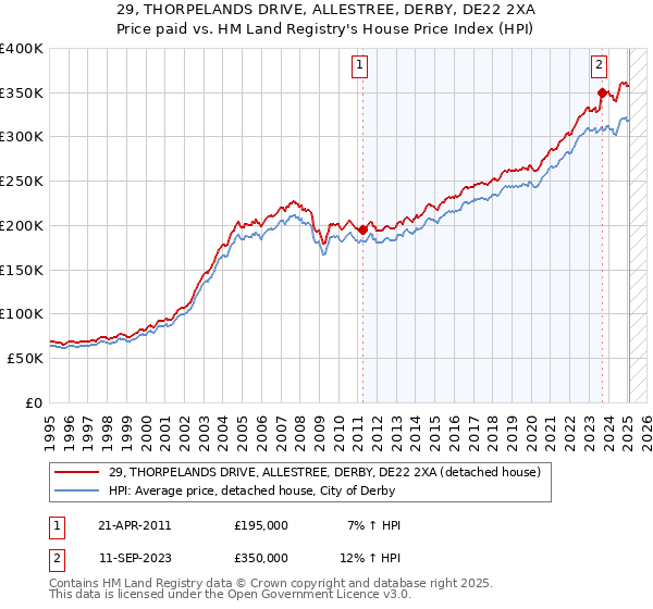 29, THORPELANDS DRIVE, ALLESTREE, DERBY, DE22 2XA: Price paid vs HM Land Registry's House Price Index