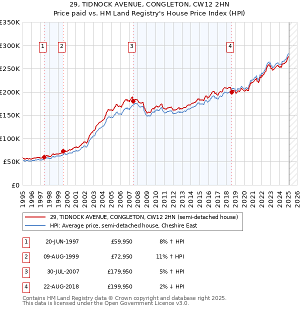29, TIDNOCK AVENUE, CONGLETON, CW12 2HN: Price paid vs HM Land Registry's House Price Index