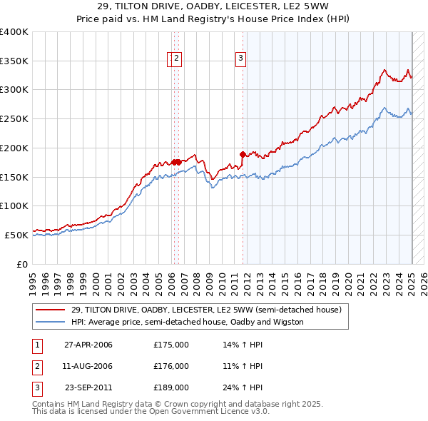 29, TILTON DRIVE, OADBY, LEICESTER, LE2 5WW: Price paid vs HM Land Registry's House Price Index