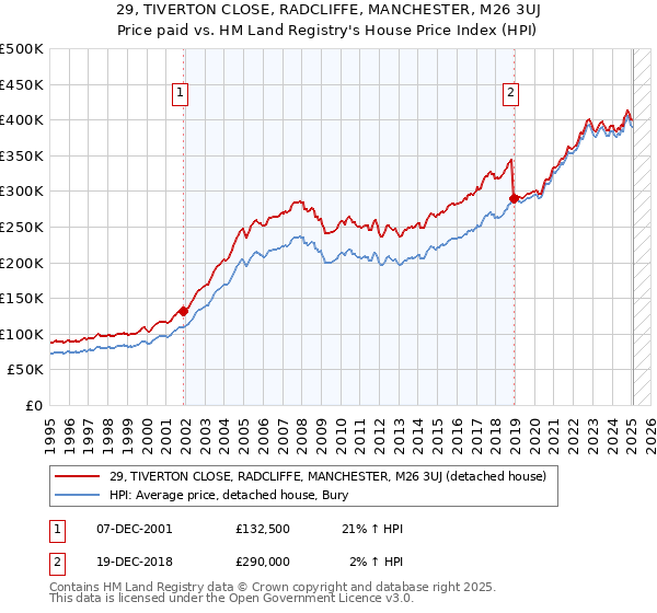 29, TIVERTON CLOSE, RADCLIFFE, MANCHESTER, M26 3UJ: Price paid vs HM Land Registry's House Price Index