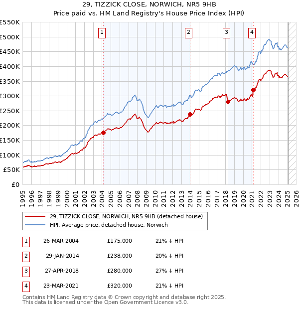 29, TIZZICK CLOSE, NORWICH, NR5 9HB: Price paid vs HM Land Registry's House Price Index