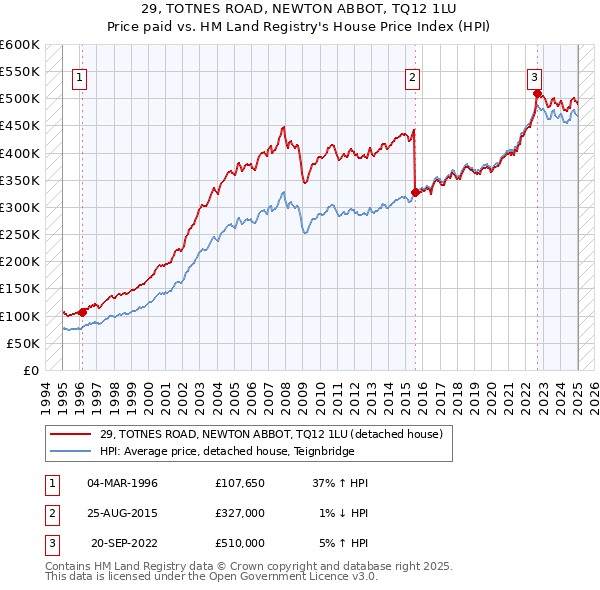 29, TOTNES ROAD, NEWTON ABBOT, TQ12 1LU: Price paid vs HM Land Registry's House Price Index