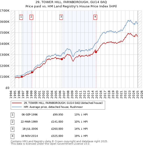 29, TOWER HILL, FARNBOROUGH, GU14 0AQ: Price paid vs HM Land Registry's House Price Index