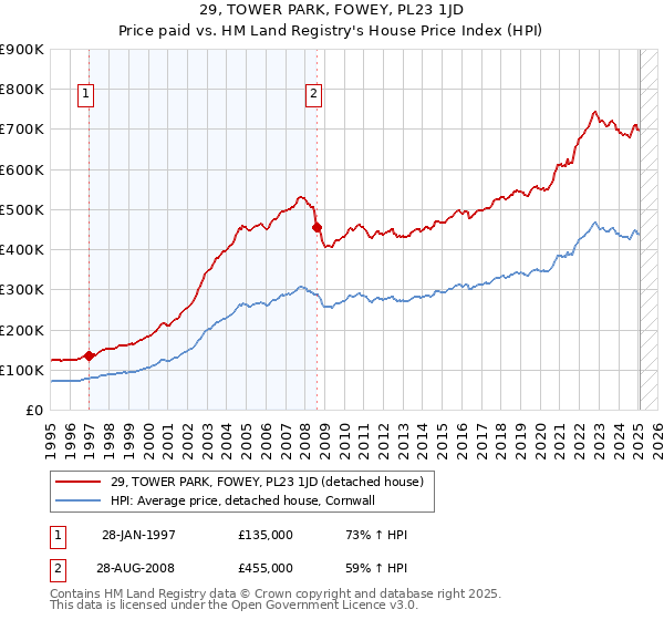 29, TOWER PARK, FOWEY, PL23 1JD: Price paid vs HM Land Registry's House Price Index