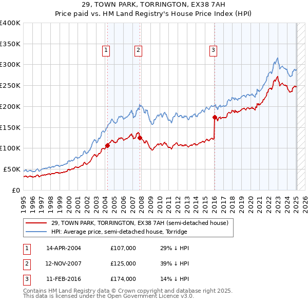 29, TOWN PARK, TORRINGTON, EX38 7AH: Price paid vs HM Land Registry's House Price Index