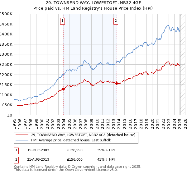 29, TOWNSEND WAY, LOWESTOFT, NR32 4GF: Price paid vs HM Land Registry's House Price Index