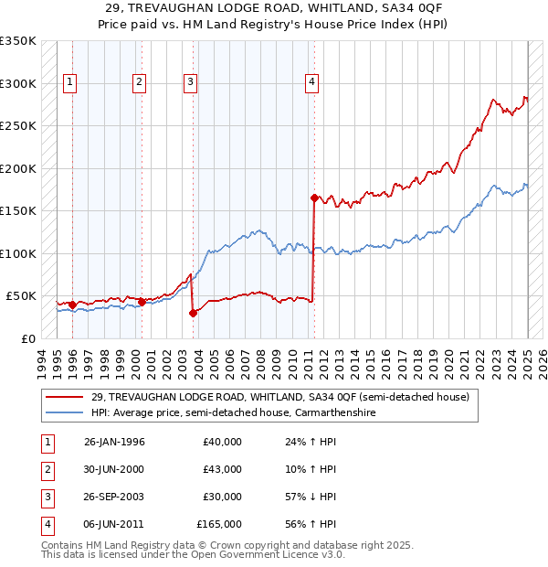 29, TREVAUGHAN LODGE ROAD, WHITLAND, SA34 0QF: Price paid vs HM Land Registry's House Price Index