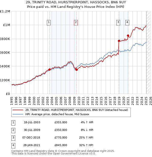 29, TRINITY ROAD, HURSTPIERPOINT, HASSOCKS, BN6 9UY: Price paid vs HM Land Registry's House Price Index