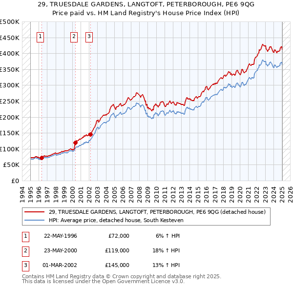 29, TRUESDALE GARDENS, LANGTOFT, PETERBOROUGH, PE6 9QG: Price paid vs HM Land Registry's House Price Index