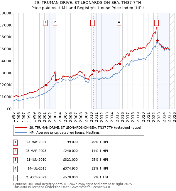 29, TRUMAN DRIVE, ST LEONARDS-ON-SEA, TN37 7TH: Price paid vs HM Land Registry's House Price Index