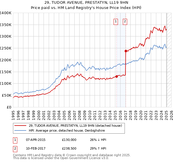 29, TUDOR AVENUE, PRESTATYN, LL19 9HN: Price paid vs HM Land Registry's House Price Index