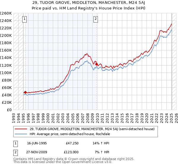 29, TUDOR GROVE, MIDDLETON, MANCHESTER, M24 5AJ: Price paid vs HM Land Registry's House Price Index