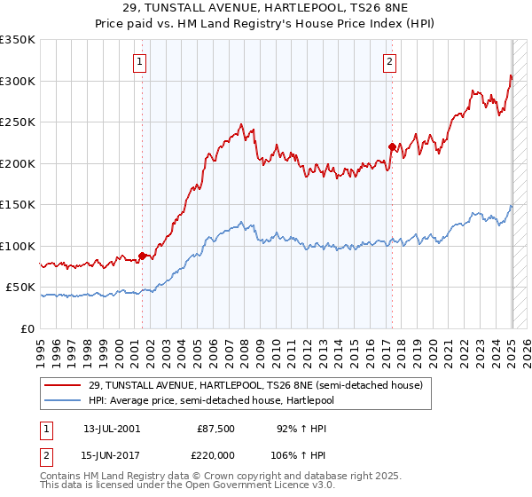 29, TUNSTALL AVENUE, HARTLEPOOL, TS26 8NE: Price paid vs HM Land Registry's House Price Index
