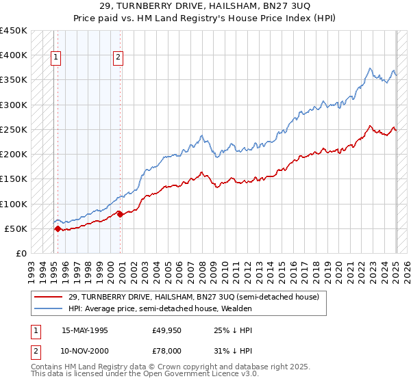 29, TURNBERRY DRIVE, HAILSHAM, BN27 3UQ: Price paid vs HM Land Registry's House Price Index