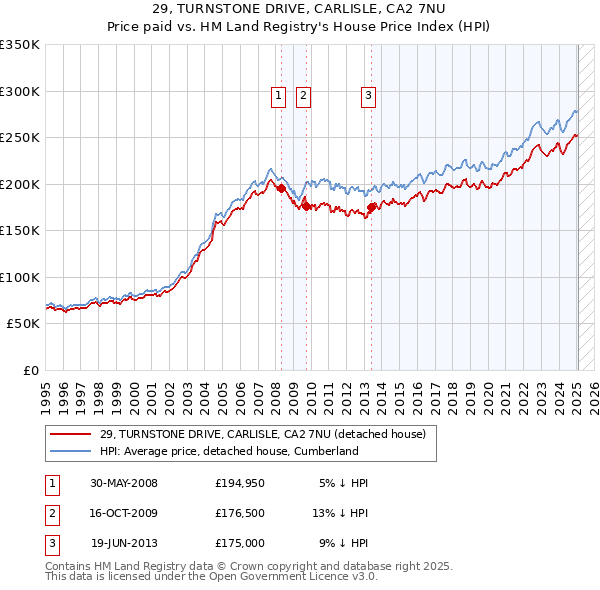 29, TURNSTONE DRIVE, CARLISLE, CA2 7NU: Price paid vs HM Land Registry's House Price Index