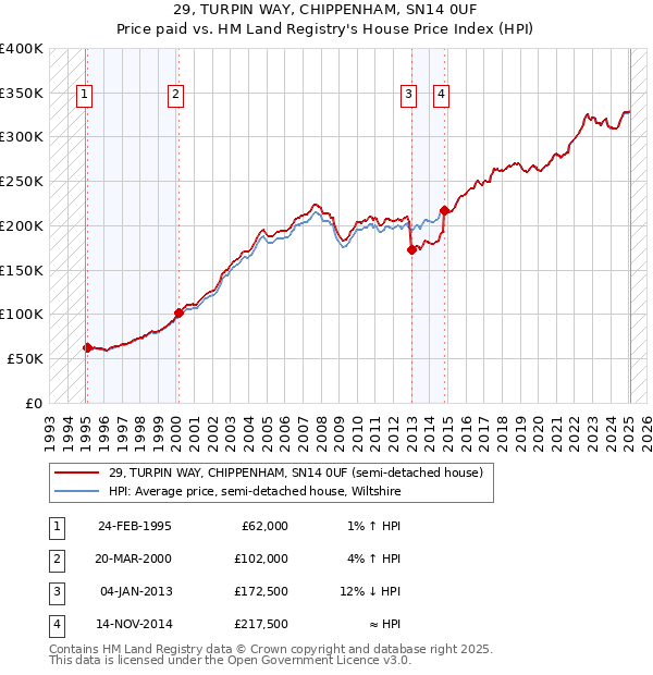 29, TURPIN WAY, CHIPPENHAM, SN14 0UF: Price paid vs HM Land Registry's House Price Index