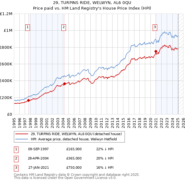 29, TURPINS RIDE, WELWYN, AL6 0QU: Price paid vs HM Land Registry's House Price Index