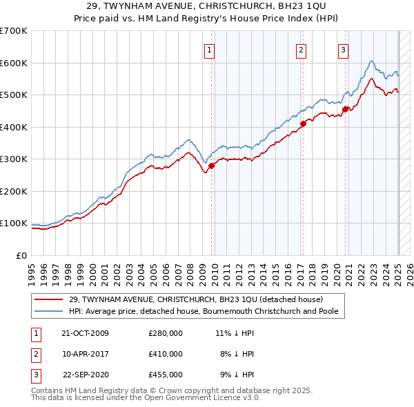 29, TWYNHAM AVENUE, CHRISTCHURCH, BH23 1QU: Price paid vs HM Land Registry's House Price Index