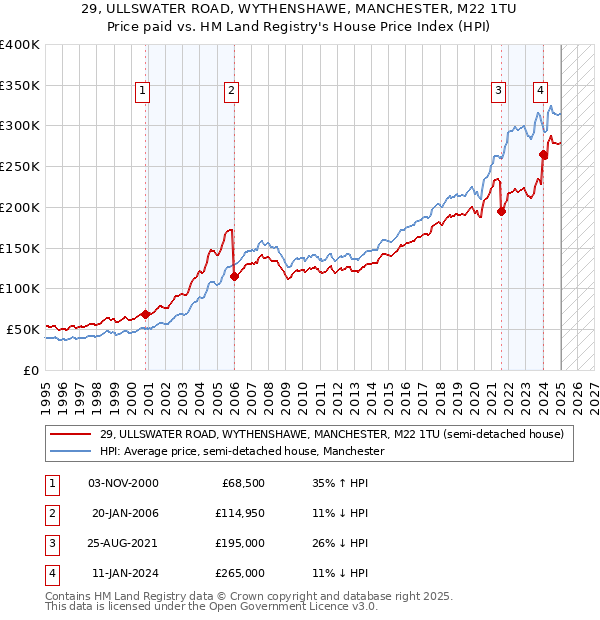 29, ULLSWATER ROAD, WYTHENSHAWE, MANCHESTER, M22 1TU: Price paid vs HM Land Registry's House Price Index