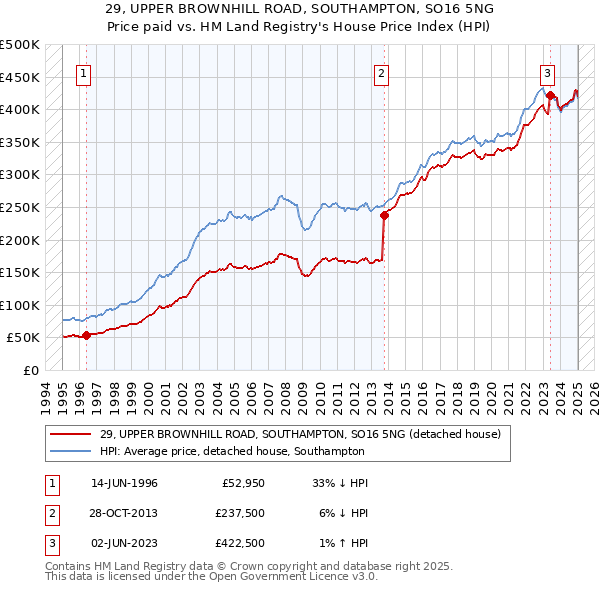 29, UPPER BROWNHILL ROAD, SOUTHAMPTON, SO16 5NG: Price paid vs HM Land Registry's House Price Index