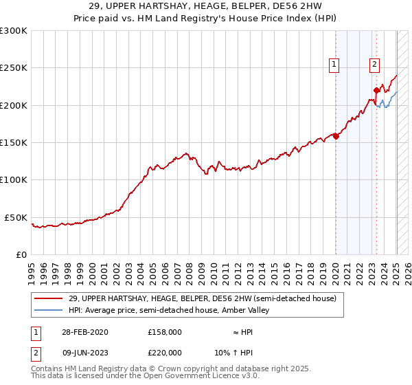 29, UPPER HARTSHAY, HEAGE, BELPER, DE56 2HW: Price paid vs HM Land Registry's House Price Index