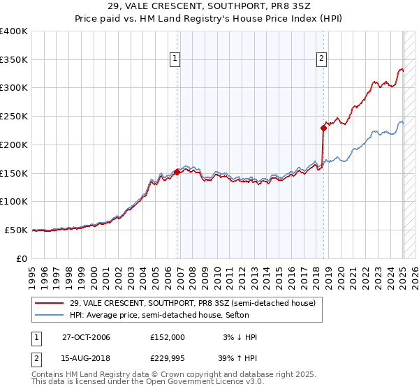 29, VALE CRESCENT, SOUTHPORT, PR8 3SZ: Price paid vs HM Land Registry's House Price Index