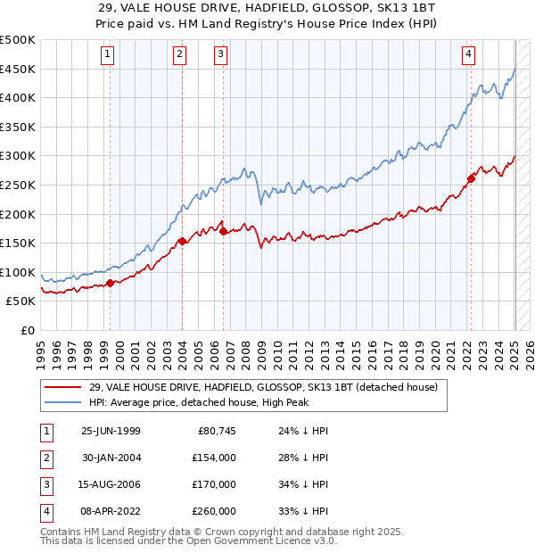 29, VALE HOUSE DRIVE, HADFIELD, GLOSSOP, SK13 1BT: Price paid vs HM Land Registry's House Price Index