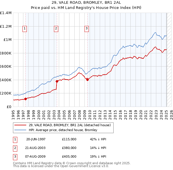 29, VALE ROAD, BROMLEY, BR1 2AL: Price paid vs HM Land Registry's House Price Index