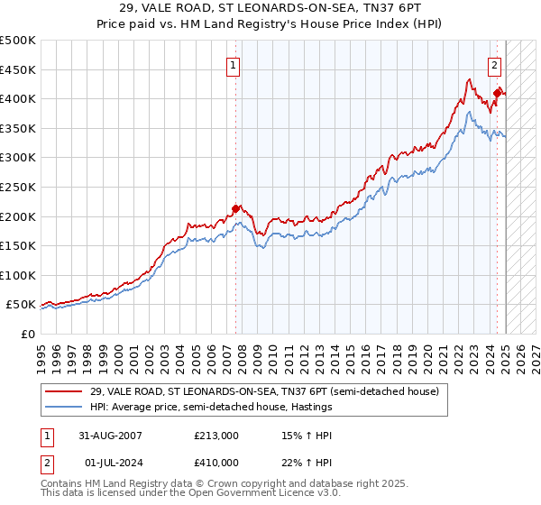 29, VALE ROAD, ST LEONARDS-ON-SEA, TN37 6PT: Price paid vs HM Land Registry's House Price Index
