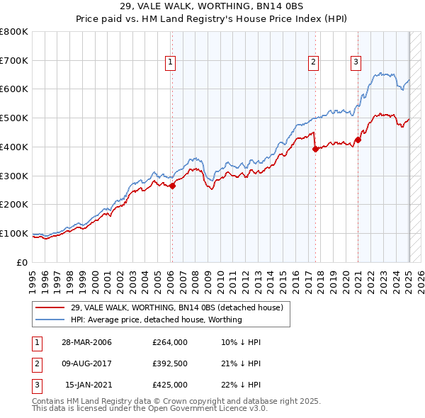 29, VALE WALK, WORTHING, BN14 0BS: Price paid vs HM Land Registry's House Price Index