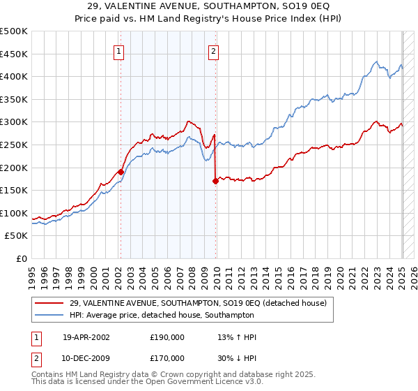 29, VALENTINE AVENUE, SOUTHAMPTON, SO19 0EQ: Price paid vs HM Land Registry's House Price Index