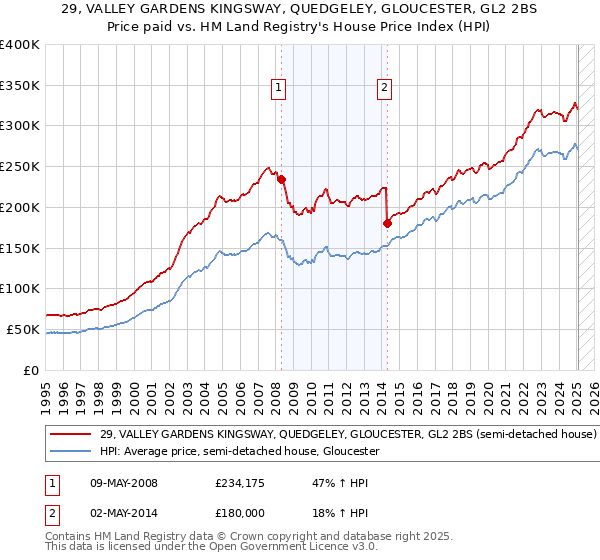 29, VALLEY GARDENS KINGSWAY, QUEDGELEY, GLOUCESTER, GL2 2BS: Price paid vs HM Land Registry's House Price Index