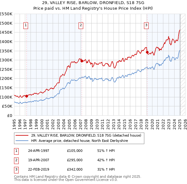 29, VALLEY RISE, BARLOW, DRONFIELD, S18 7SG: Price paid vs HM Land Registry's House Price Index