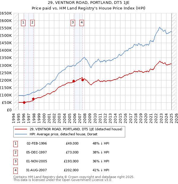 29, VENTNOR ROAD, PORTLAND, DT5 1JE: Price paid vs HM Land Registry's House Price Index