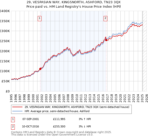 29, VESPASIAN WAY, KINGSNORTH, ASHFORD, TN23 3QX: Price paid vs HM Land Registry's House Price Index