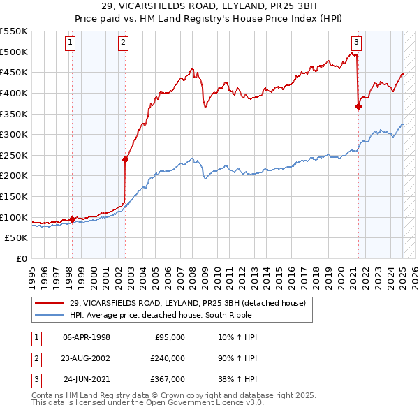 29, VICARSFIELDS ROAD, LEYLAND, PR25 3BH: Price paid vs HM Land Registry's House Price Index