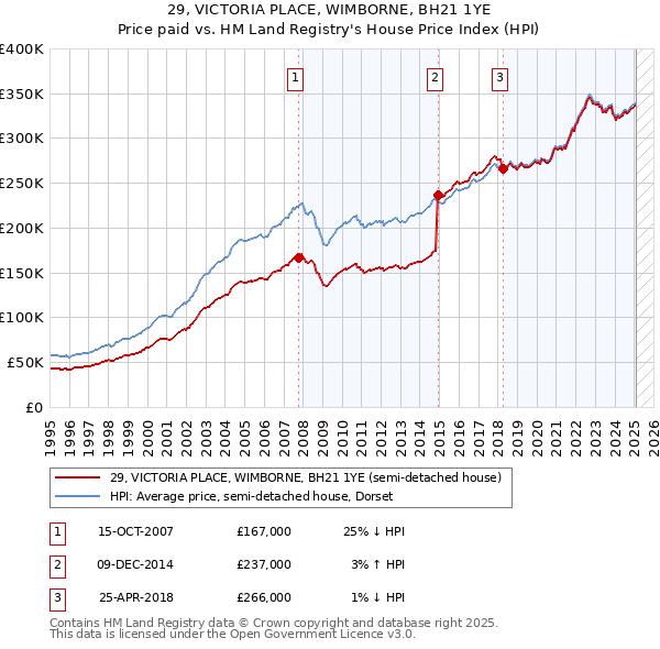 29, VICTORIA PLACE, WIMBORNE, BH21 1YE: Price paid vs HM Land Registry's House Price Index