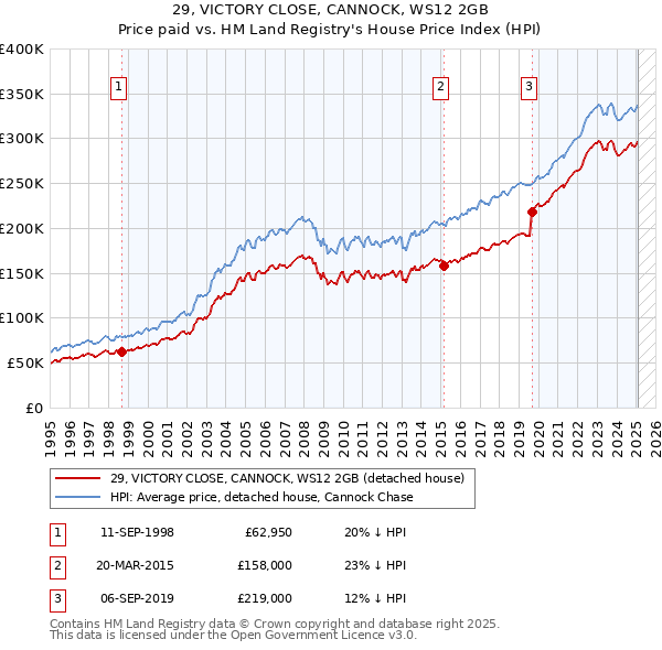 29, VICTORY CLOSE, CANNOCK, WS12 2GB: Price paid vs HM Land Registry's House Price Index