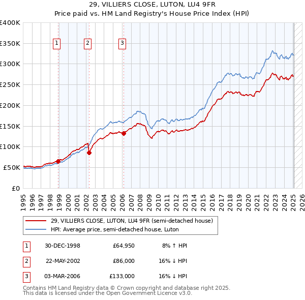 29, VILLIERS CLOSE, LUTON, LU4 9FR: Price paid vs HM Land Registry's House Price Index