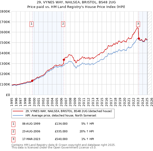 29, VYNES WAY, NAILSEA, BRISTOL, BS48 2UG: Price paid vs HM Land Registry's House Price Index