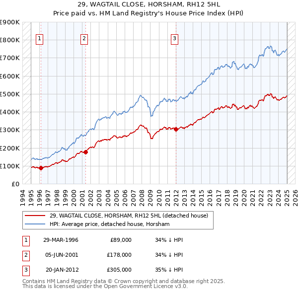 29, WAGTAIL CLOSE, HORSHAM, RH12 5HL: Price paid vs HM Land Registry's House Price Index