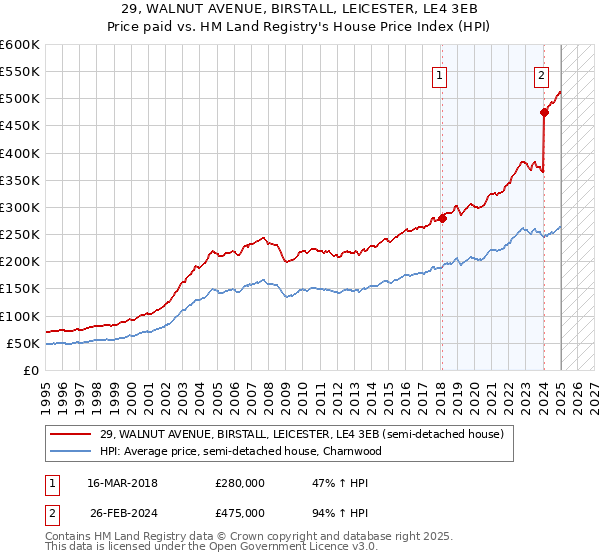 29, WALNUT AVENUE, BIRSTALL, LEICESTER, LE4 3EB: Price paid vs HM Land Registry's House Price Index
