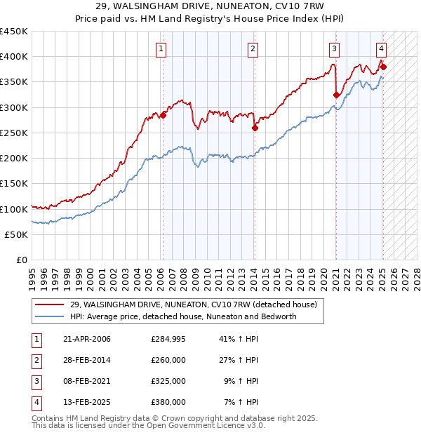 29, WALSINGHAM DRIVE, NUNEATON, CV10 7RW: Price paid vs HM Land Registry's House Price Index